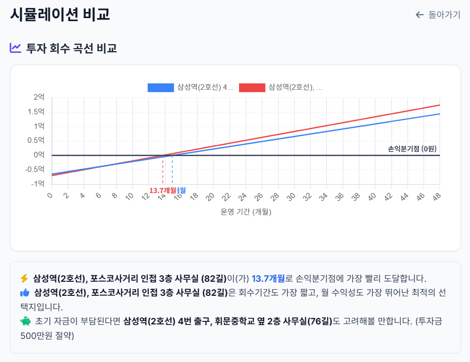 투자 회수 시점 비교